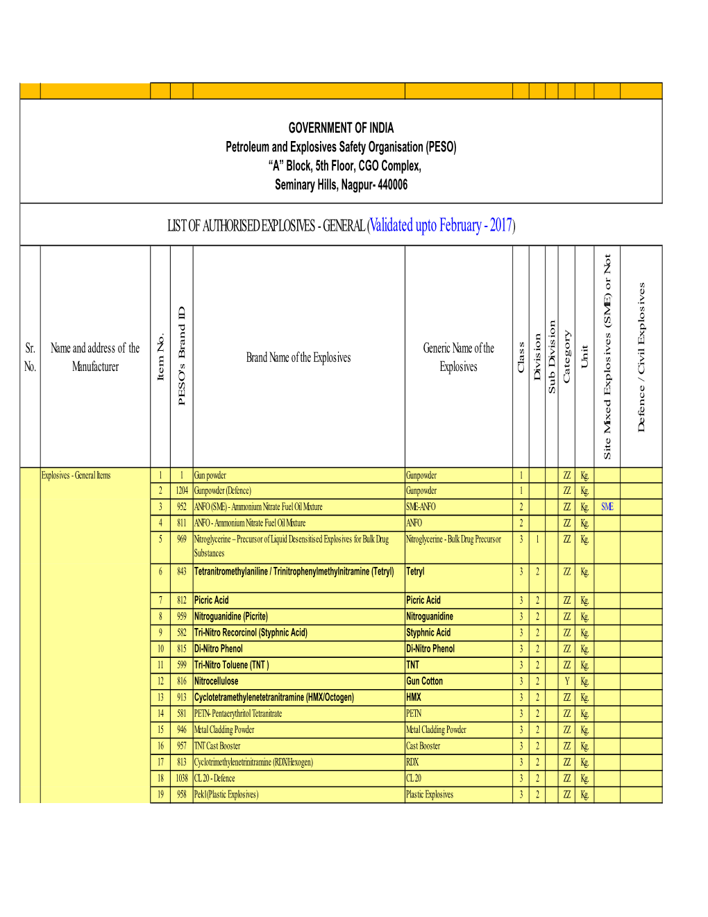 LIST of AUTHORISED EXPLOSIVES UNDER FINALISATION by Ankur