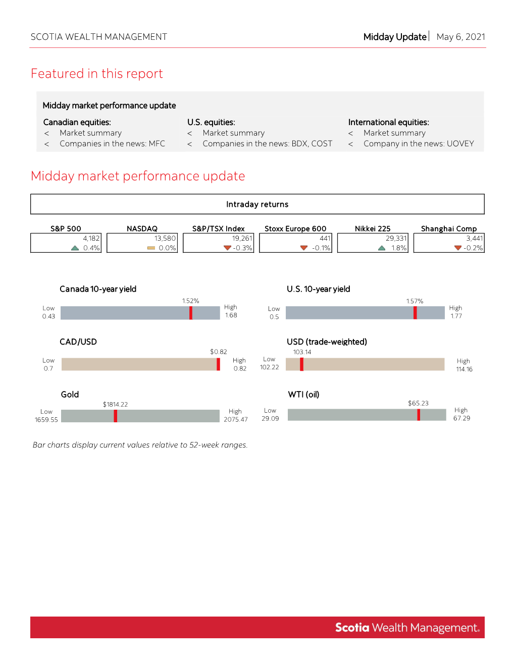 Featured in This Report Midday Market Performance Update