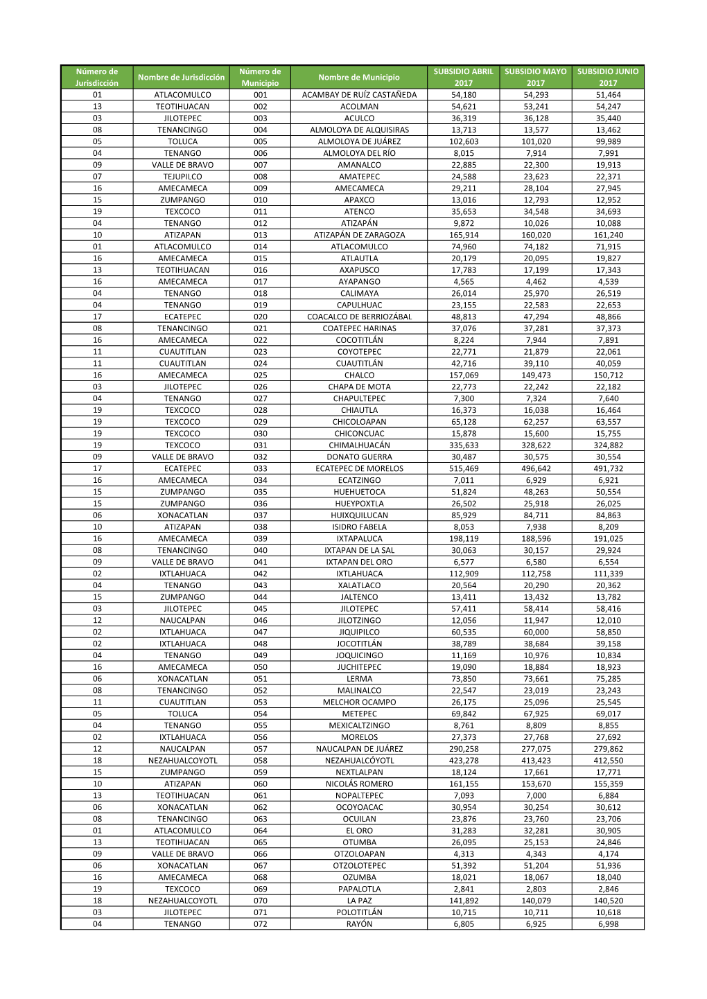 Número De Jurisdicción Nombre De Jurisdicción Número De Municipio