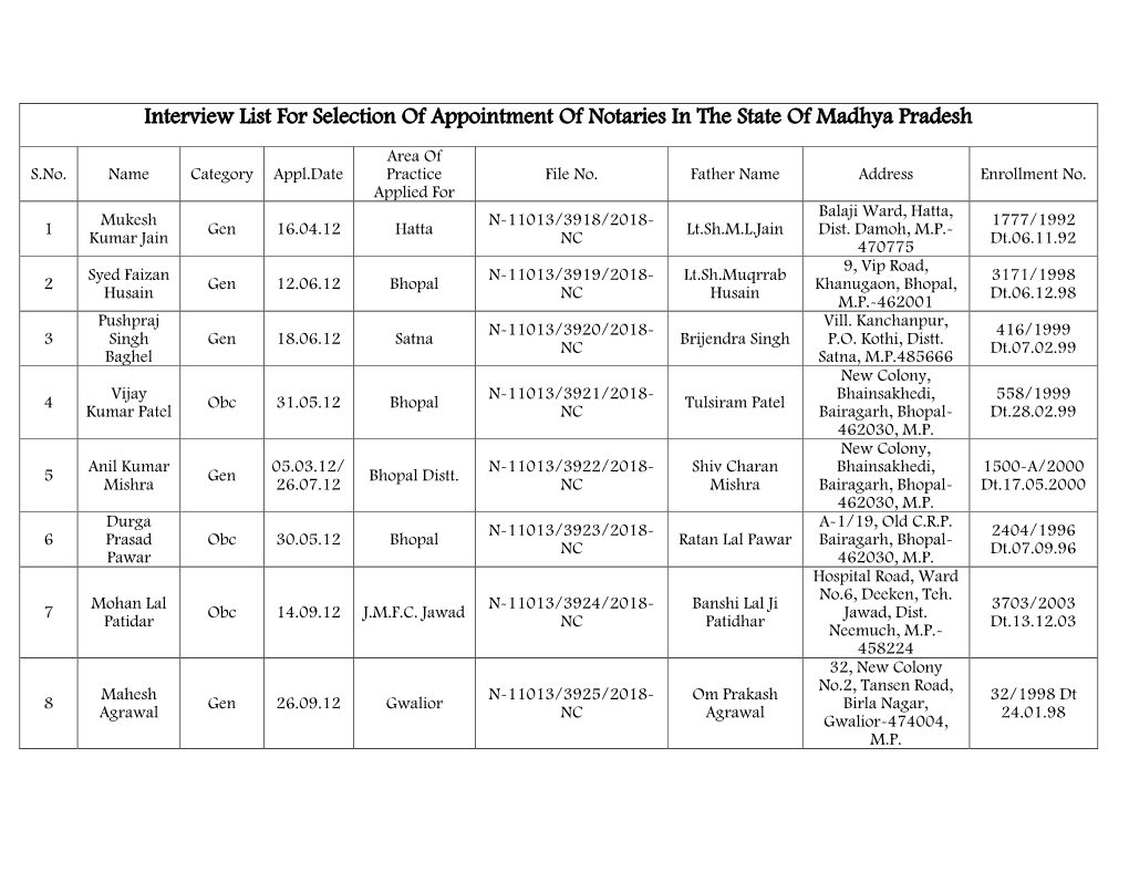 Interview List for Selection of Appointment of Notaries in the State of Madhya Pradesh