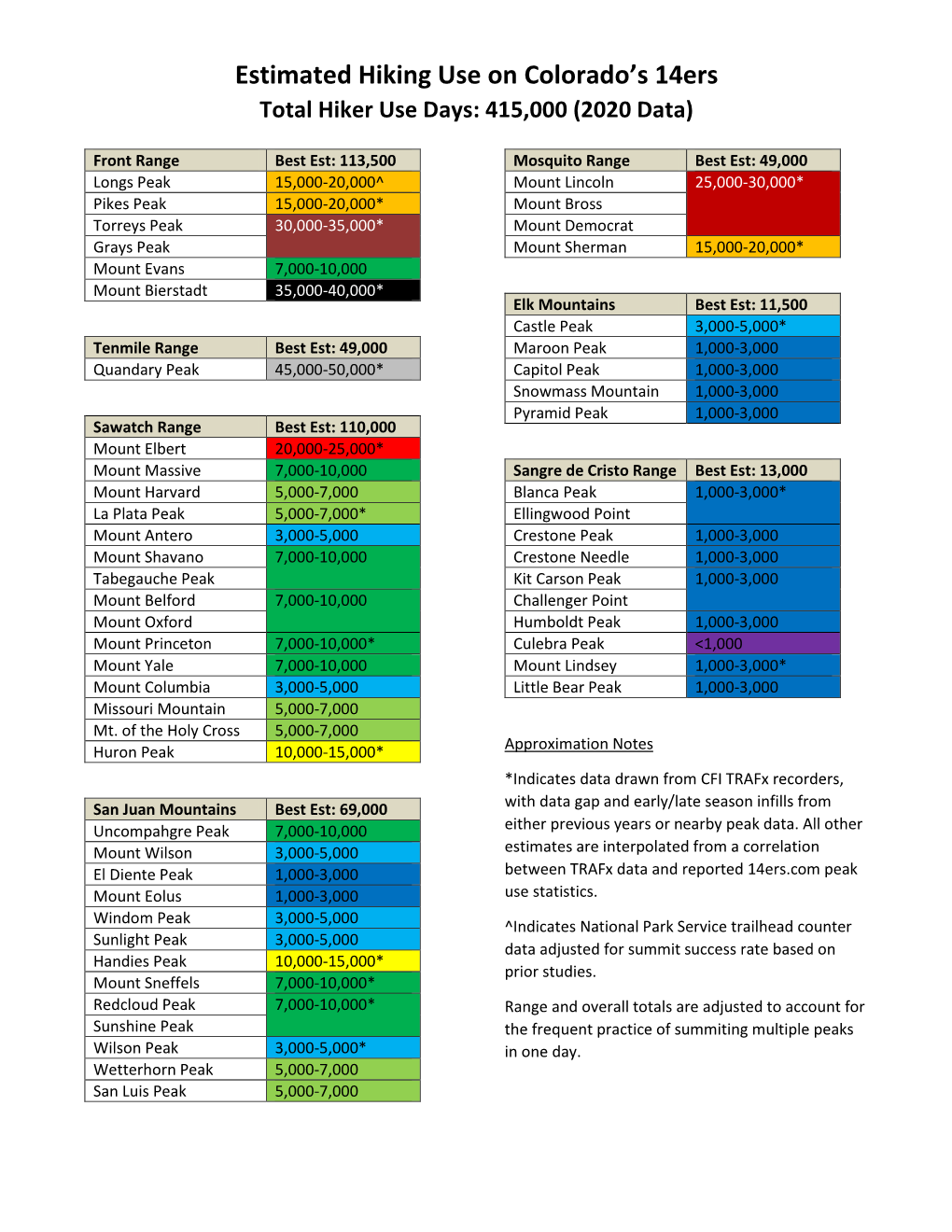 Estimated Hiking Use on Colorado's 14Ers