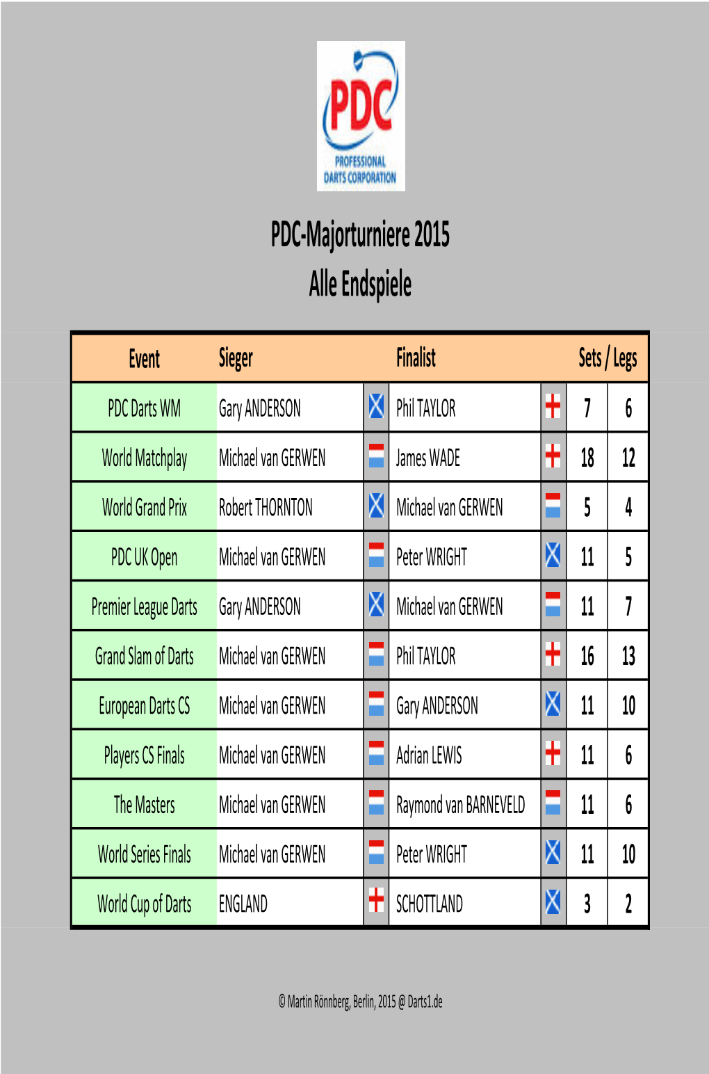 PDC Majorturniere Alle Endspiele 2015-1994