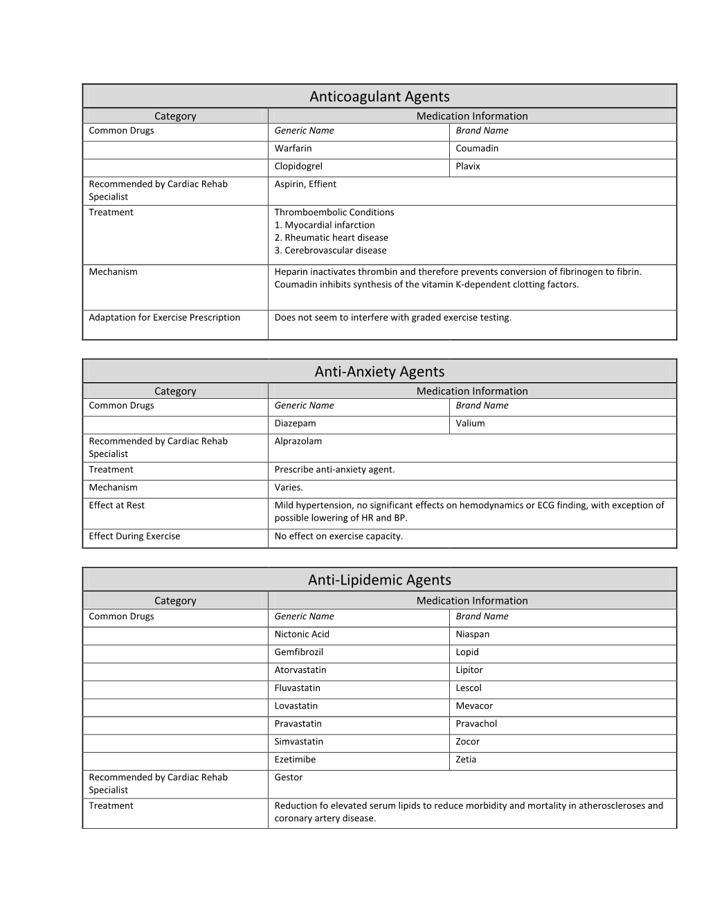 Acevedo Condensed Drug List with Most Used Drugs in Cardiac Rehabilitation