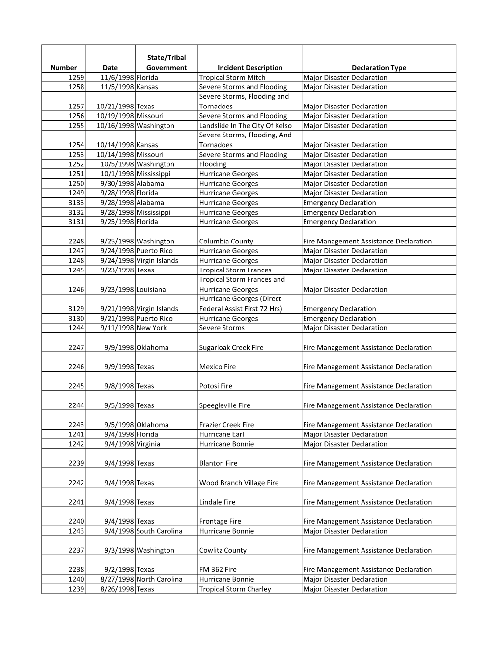 Identification of Disaster Code Declaration