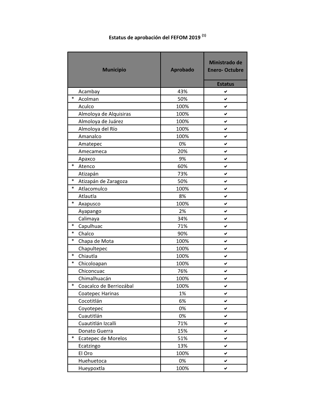 Estatus De Aprobación Del FEFOM 2019, Al 31 De Octubre De 2019