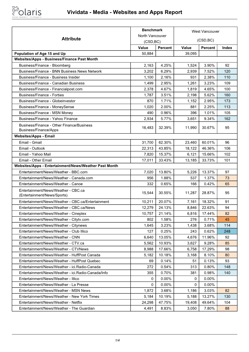 Vividata - Media - Websites and Apps Report