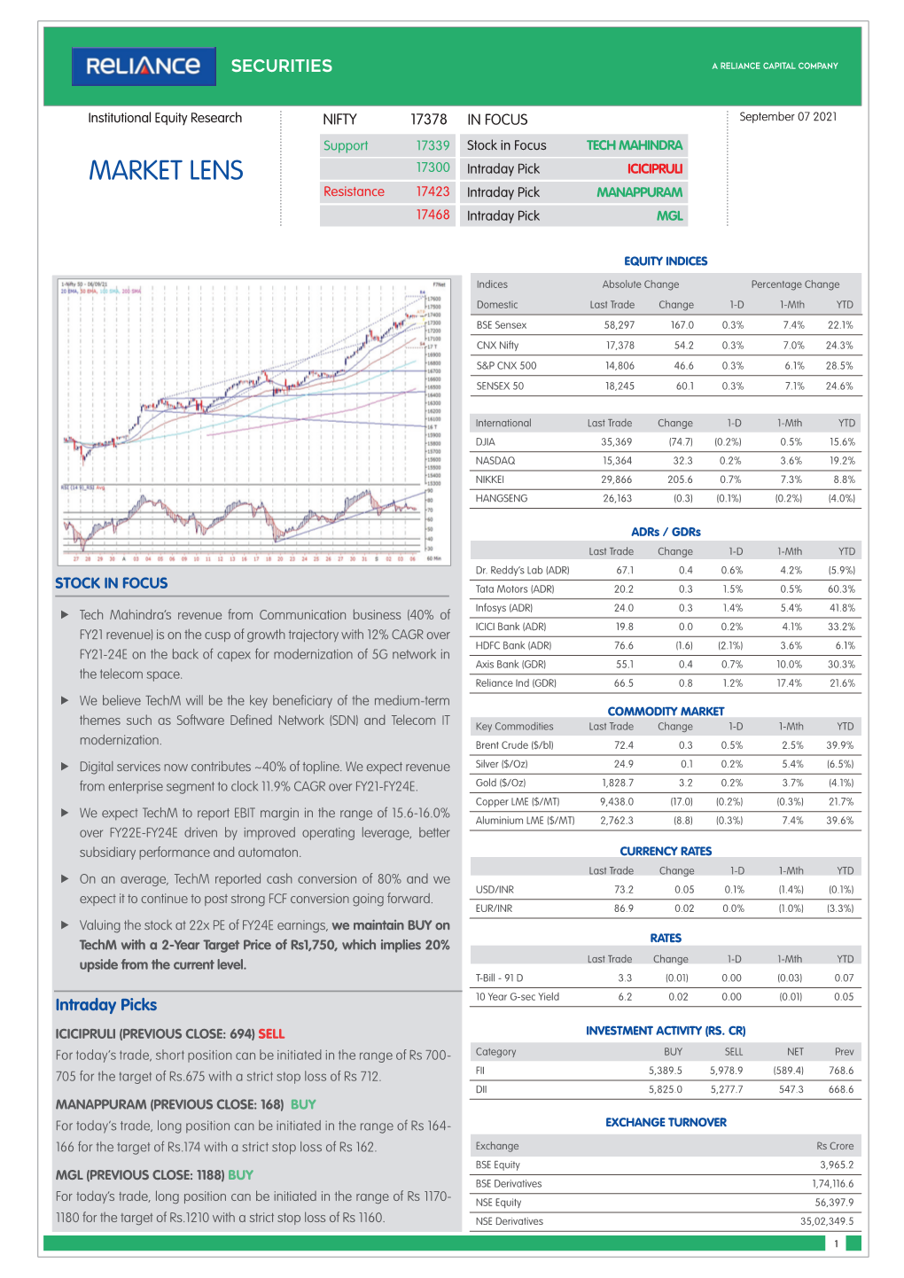 MARKET LENS 17300 Intraday Pick ICICIPRULI Resistance 17423 Intraday Pick MANAPPURAM 17468 Intraday Pick MGL