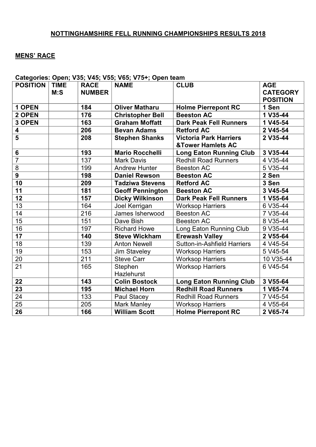 Nottinghamshire Fell Running Championship Results 2011