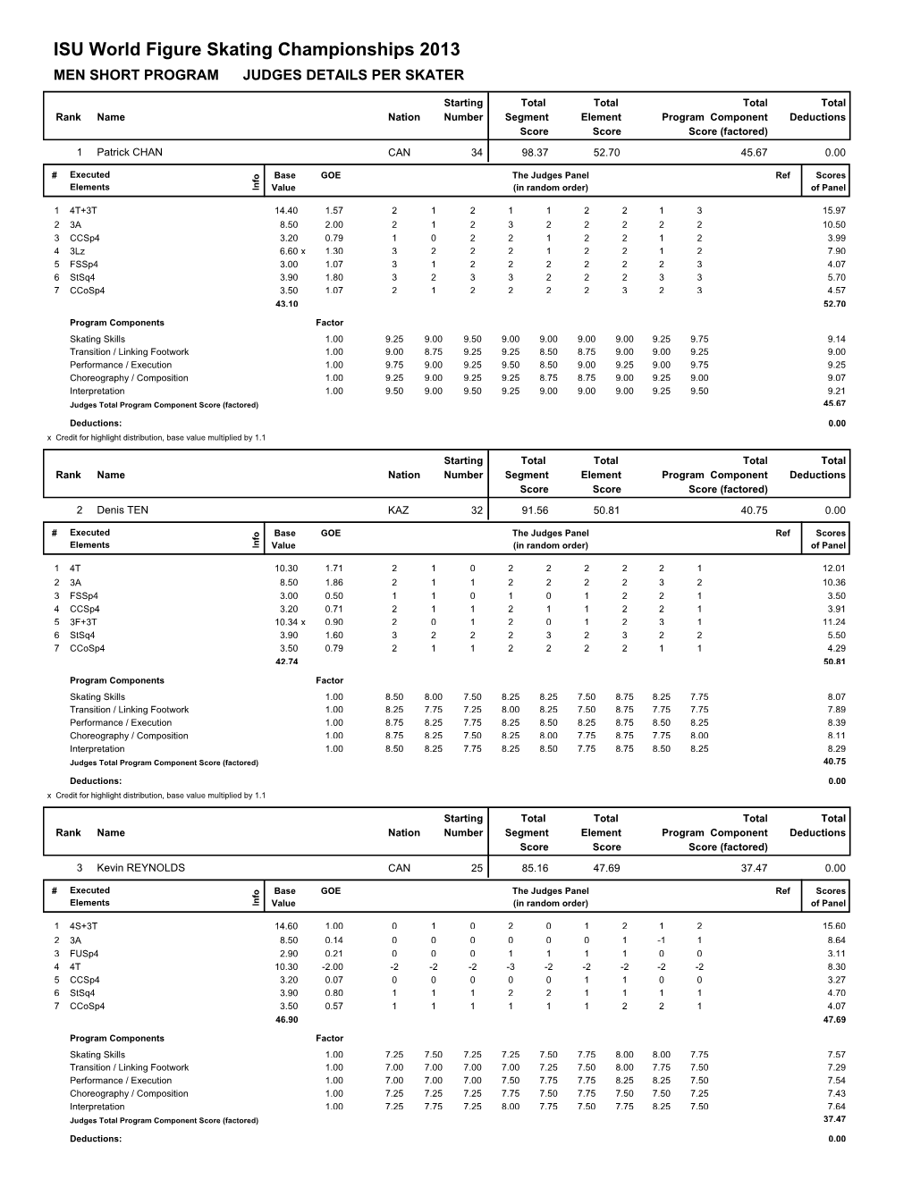 ISU World Figure Skating Championships 2013 MEN SHORT PROGRAM JUDGES DETAILS PER SKATER