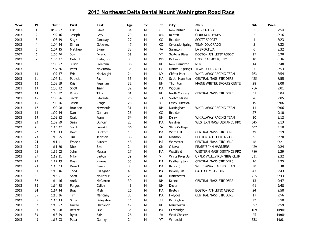 2013 Northeast Delta Dental Mount Washington Road Race