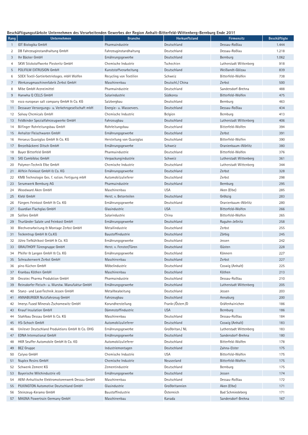 Beschäftigungsstärkste Unternehmen Des Verarbeitenden Gewerbes Der