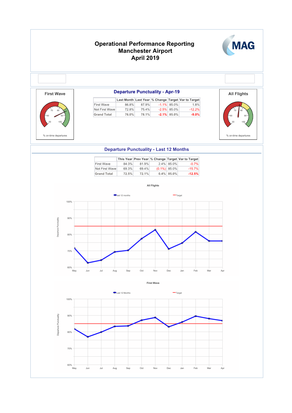 Operational Performance Reporting Manchester Airport April 2019