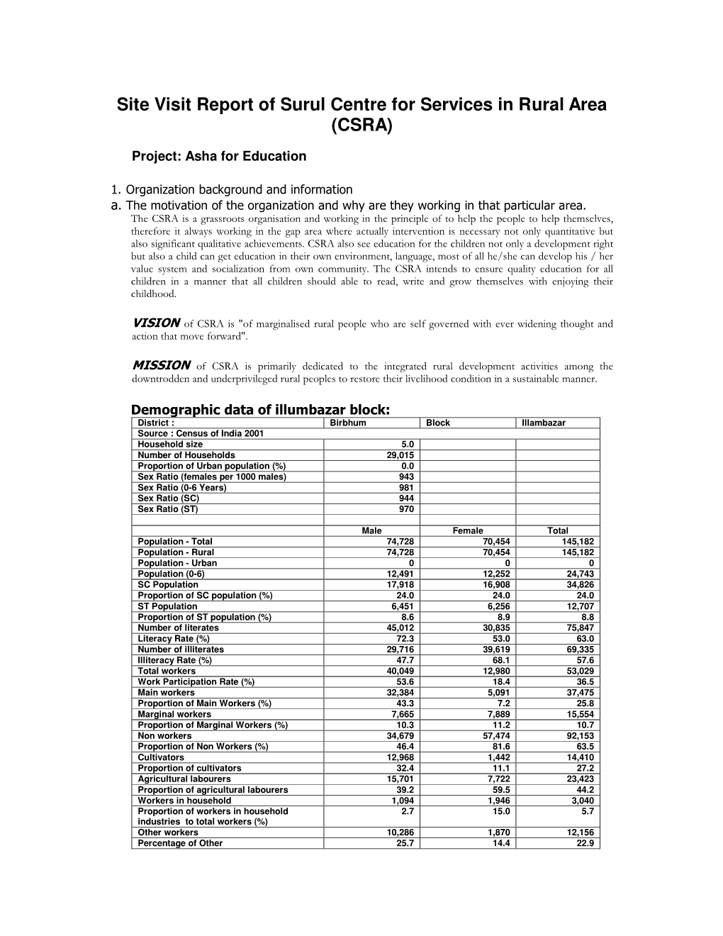 Site Visit Report of Surul Centre for Services in Rural Area (CSRA)