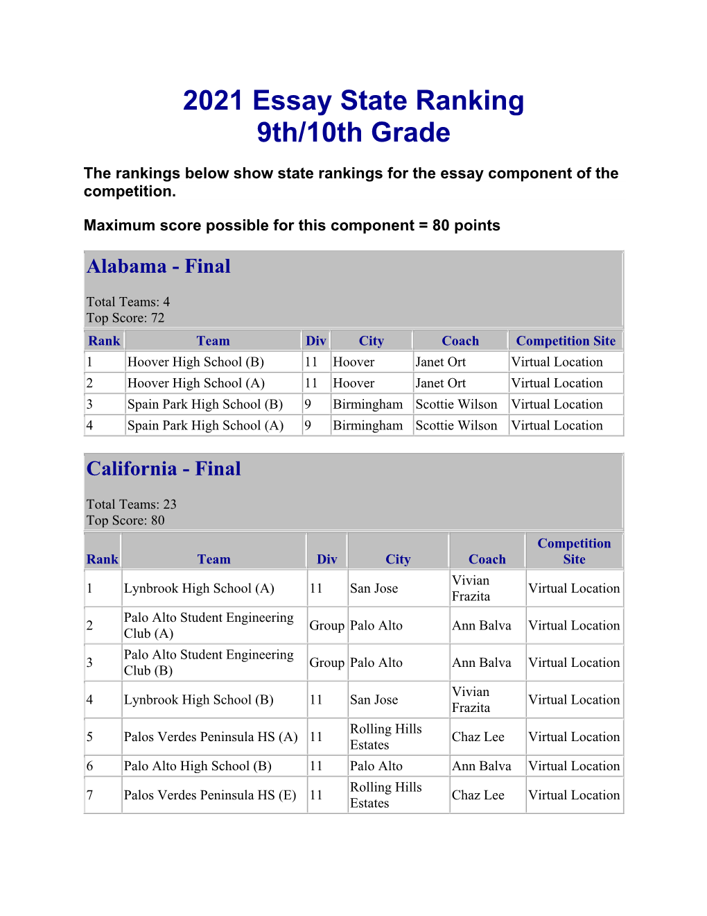 Essay State Ranking 9Th/10Th Grade