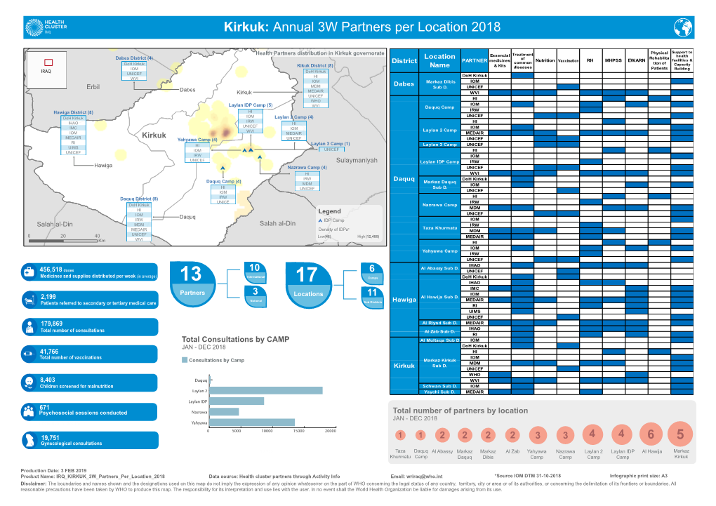 Kirkuk: Annual 3W Partners Per Location 2018