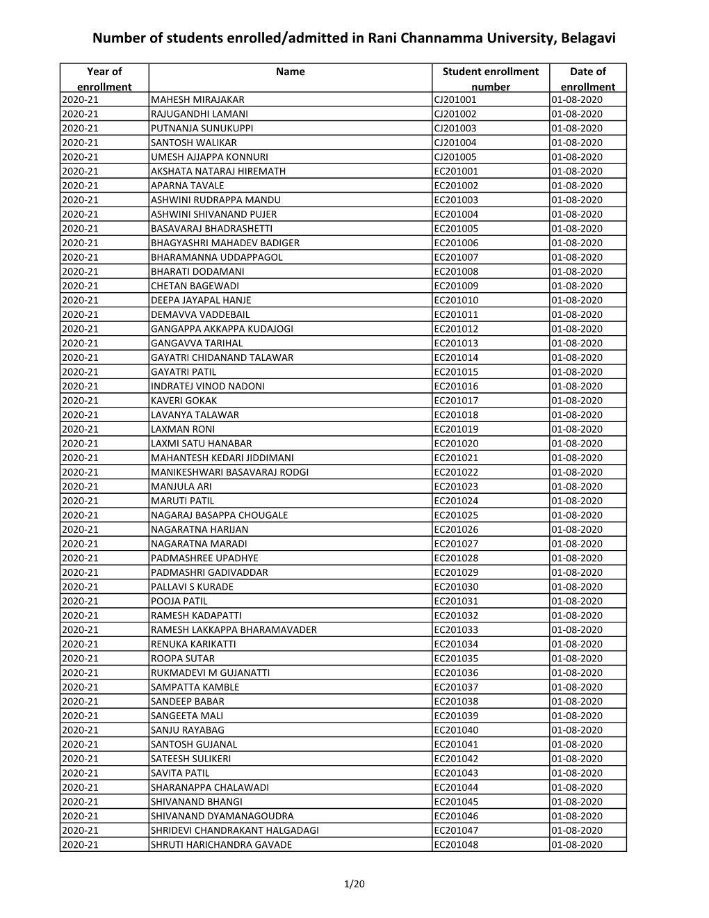 Number of Students Enrolled/Admitted in Rani Channamma University, Belagavi