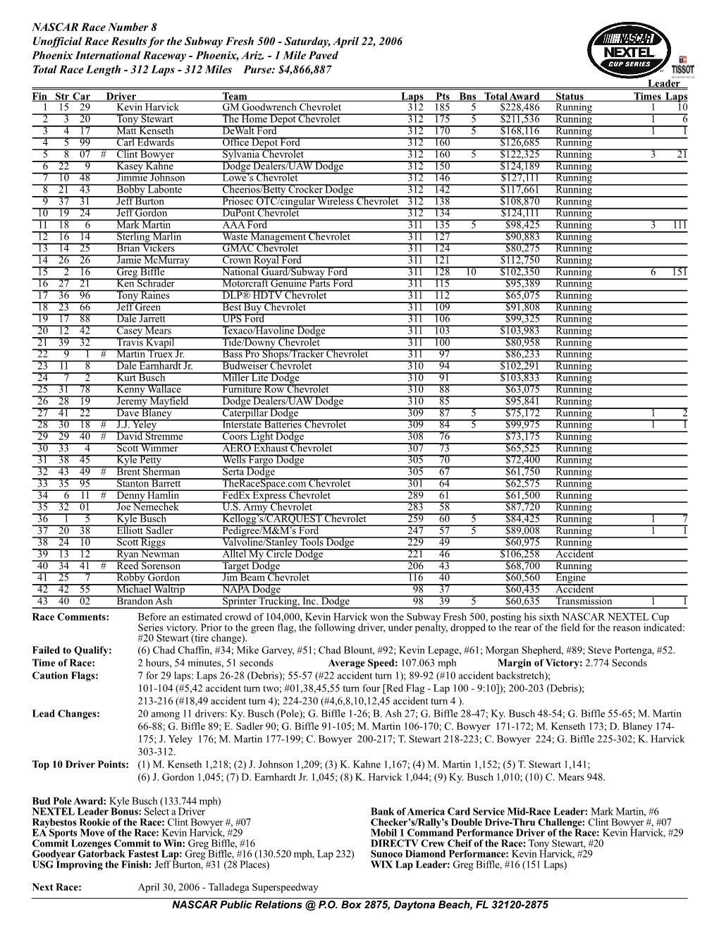 NASCAR Race Number 8 Unofficial Race Results for the Subway Fresh 500 - Saturday, April 22, 2006 Phoenix International Raceway - Phoenix, Ariz