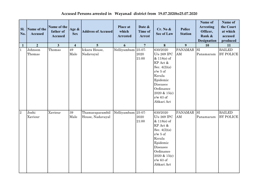 Accused Persons Arrested in Wayanad District from 19.07.2020To25.07.2020