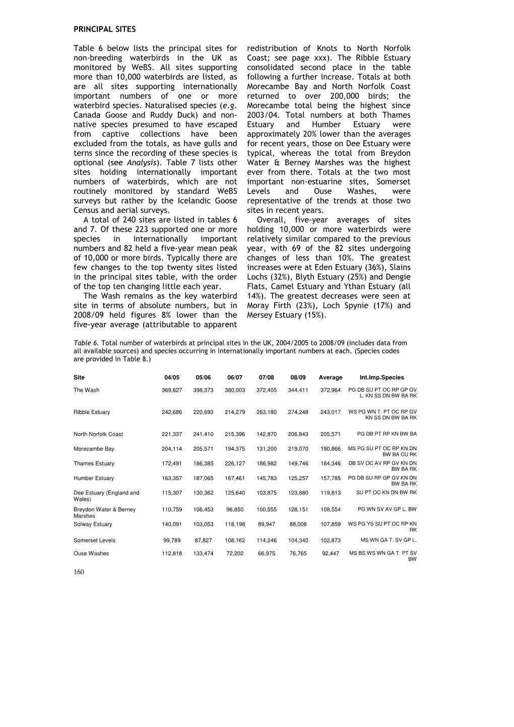 PRINCIPAL SITES Table 6 Below Lists the Principal Sites for Non-Breeding