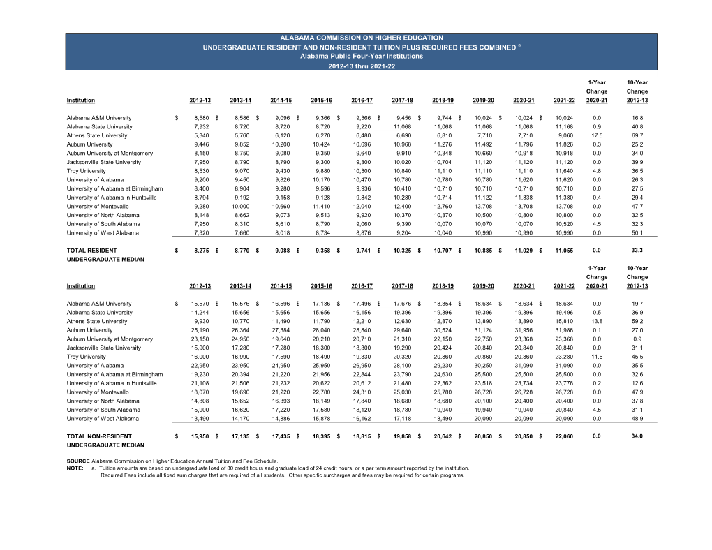 Alabama Commission on Higher Education Undergraduate