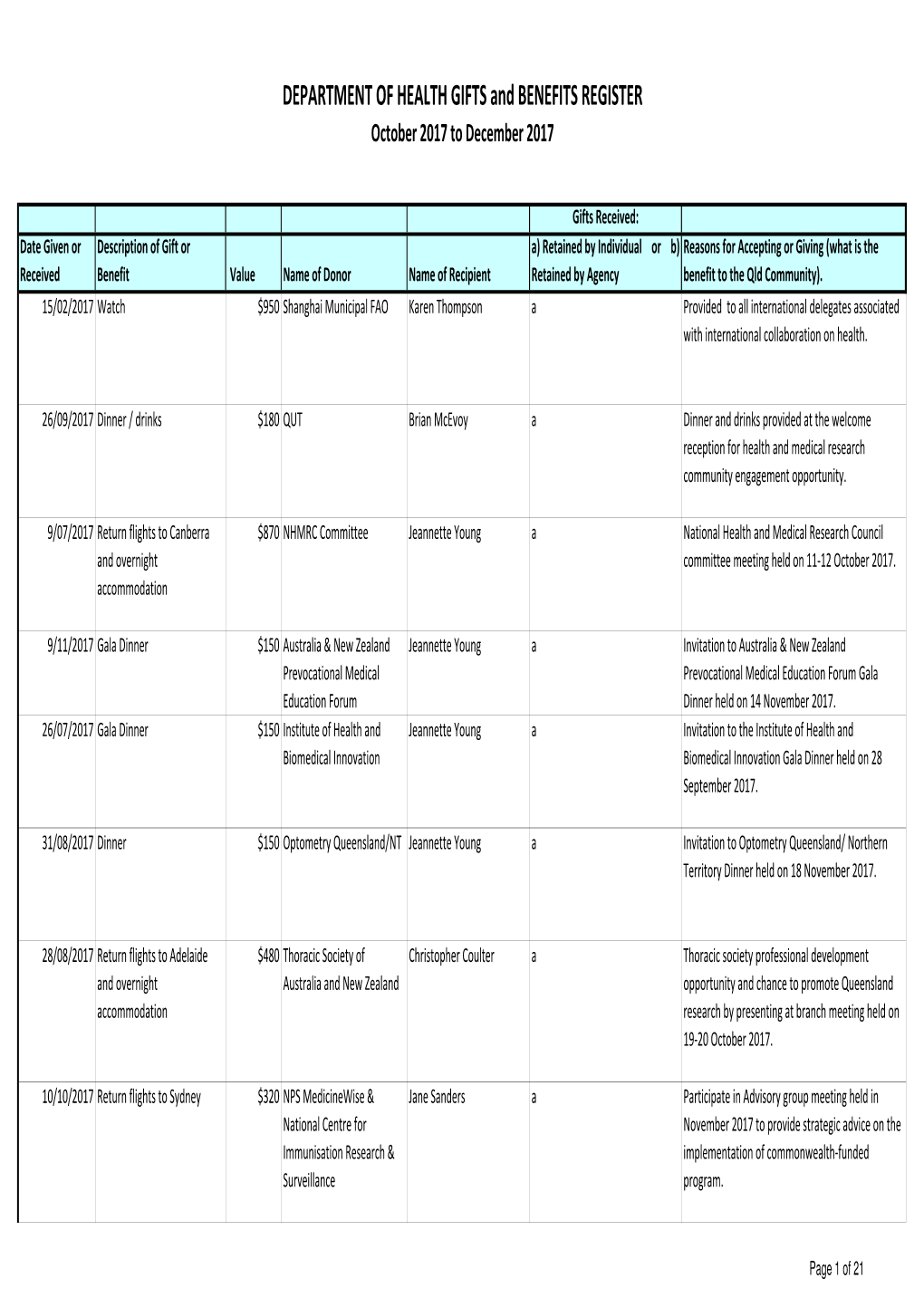 GIFTS and BENEFITS REGISTER October 2017 to December 2017