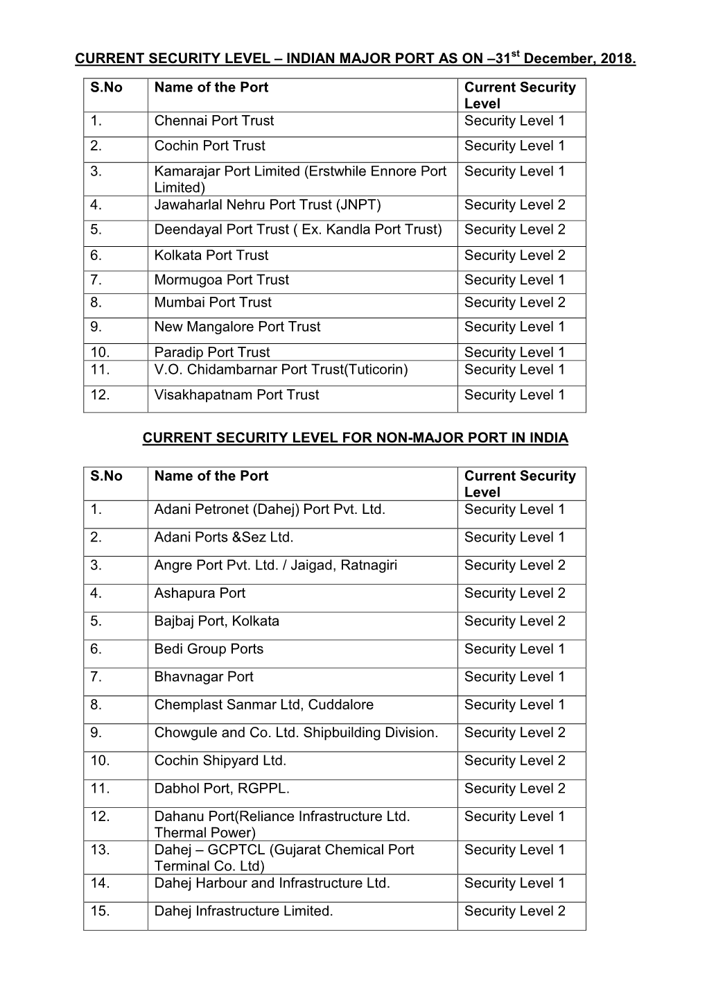 CURRENT SECURITY LEVEL – INDIAN MAJOR PORT AS on –31St December, 2018