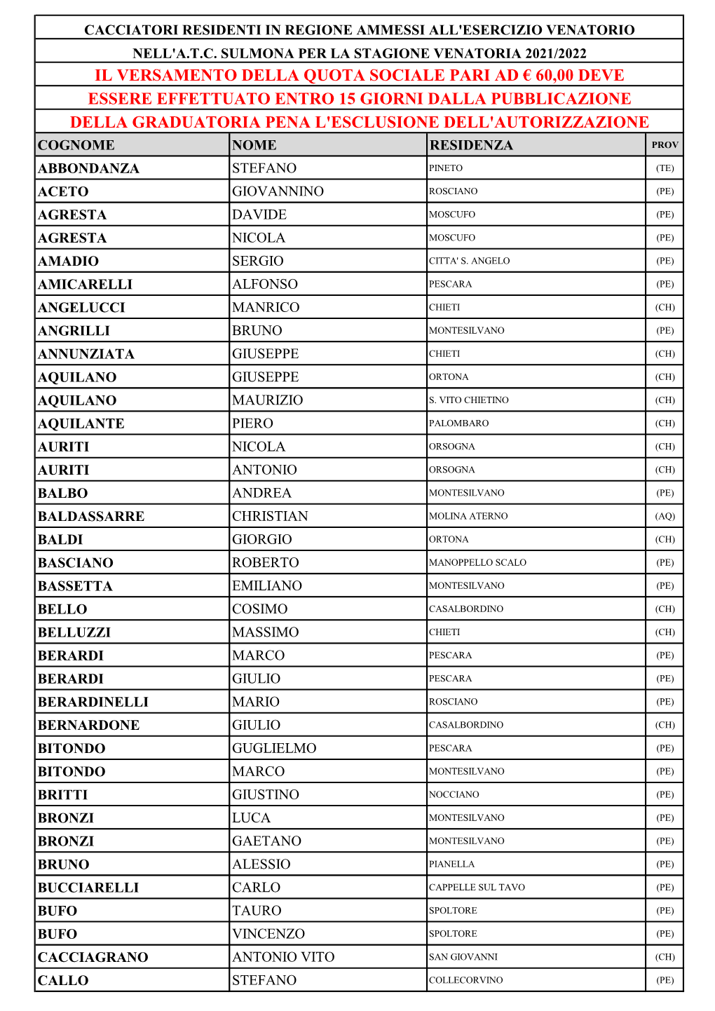 Elenco Dei Cacciatori Residenti in Regione Ammessi All'atc Sulmona