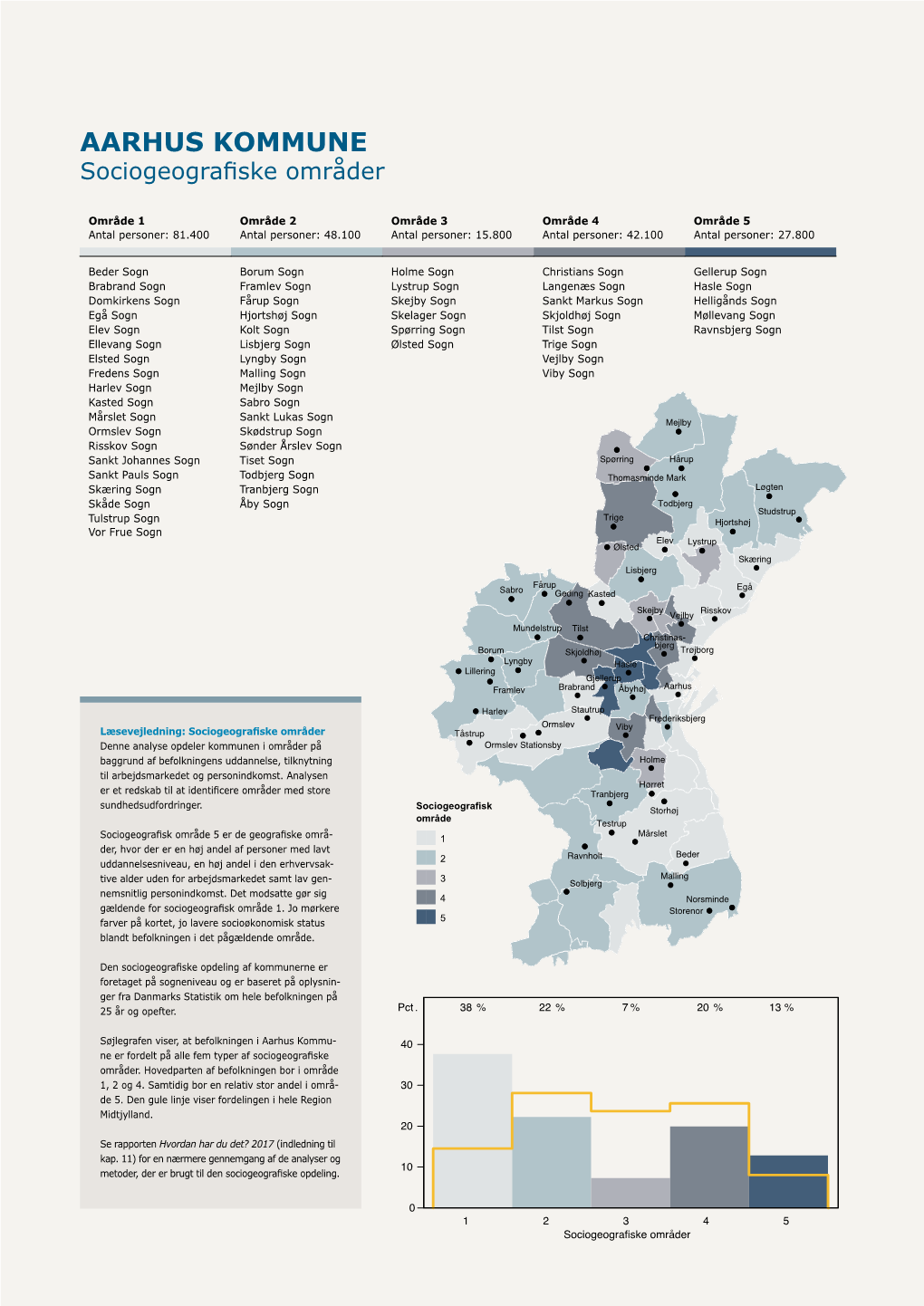 AARHUS KOMMUNE Sociogeografiske Områder