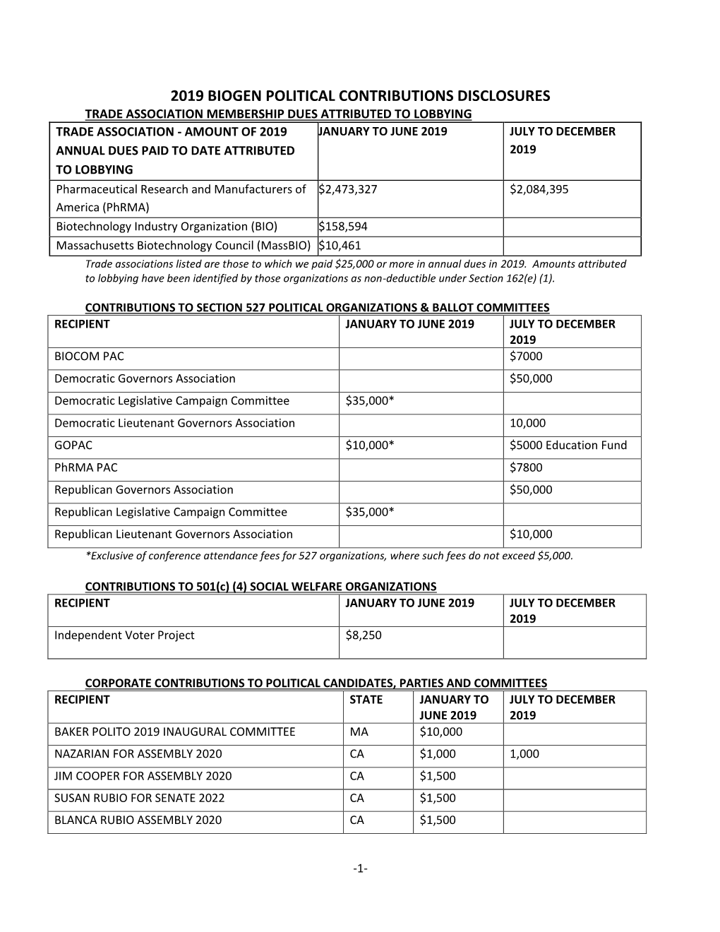 2019 Biogen Political Contributions Disclosures