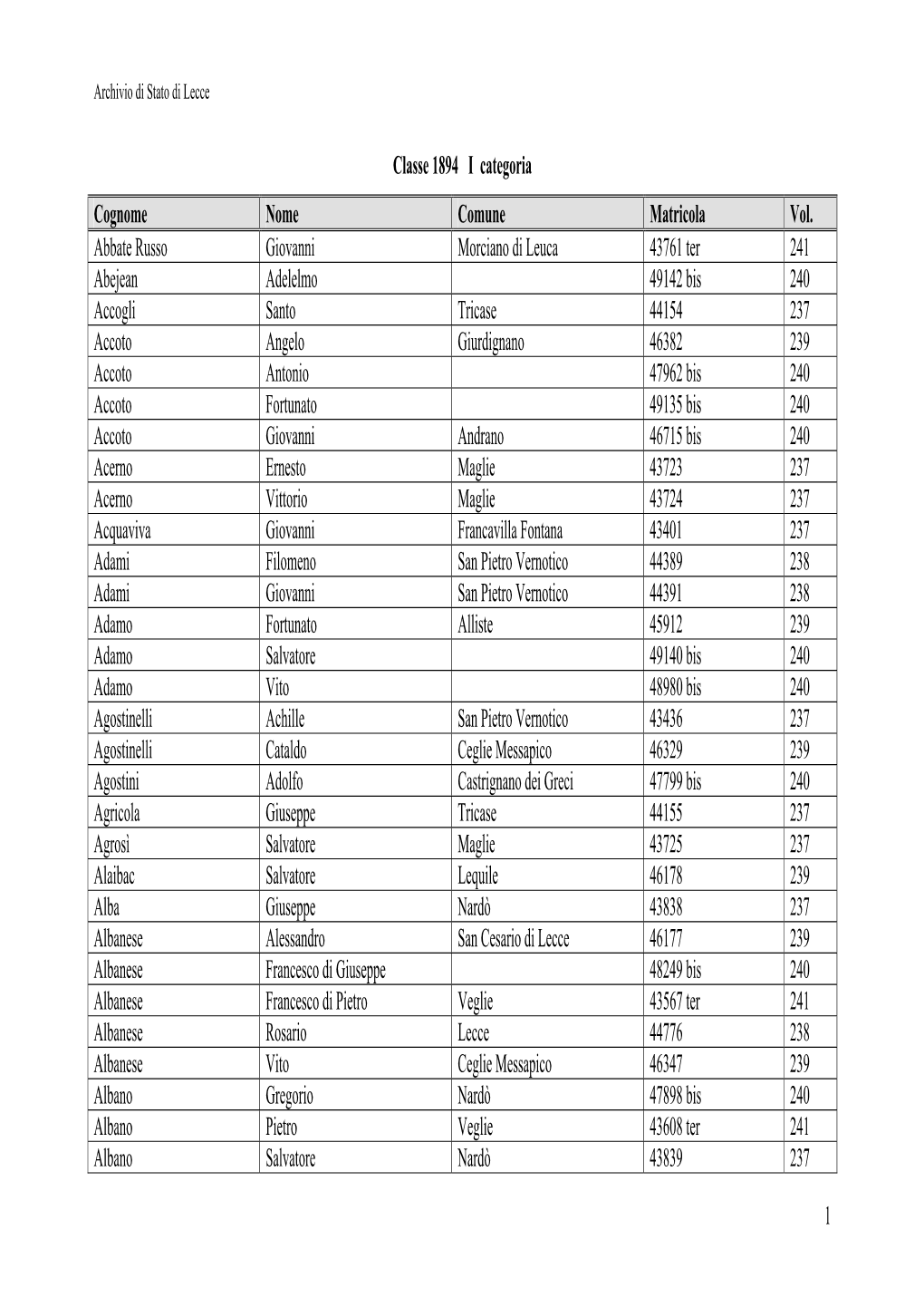 1 Classe 1894 I Categoria Cognome Nome