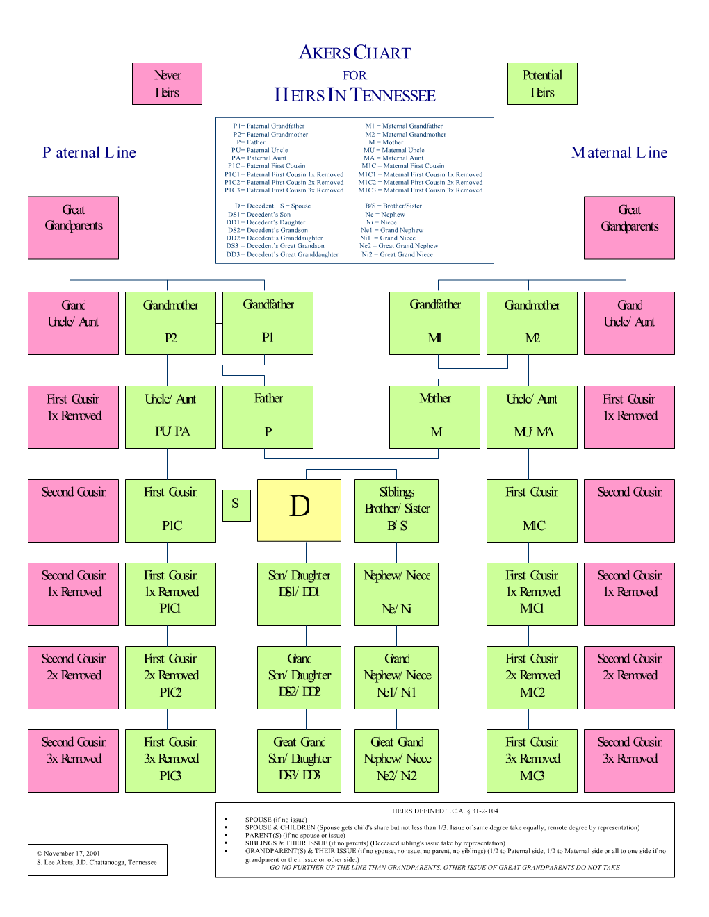 Akers Chart for Heirs in Tennessee