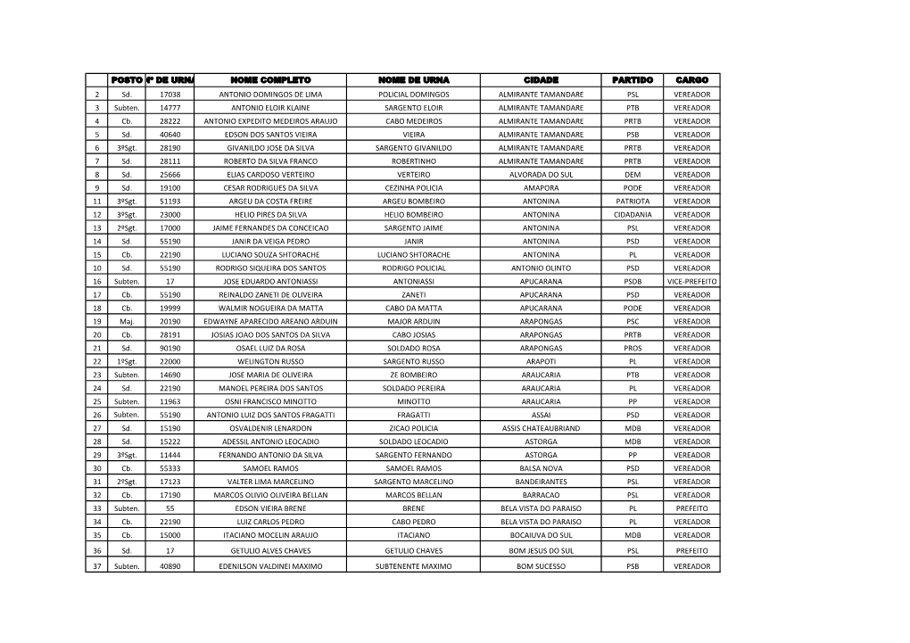 POSTONº DE URNA NOME COMPLETO NOME DE URNA CIDADE PARTIDO CARGO 2 Sd