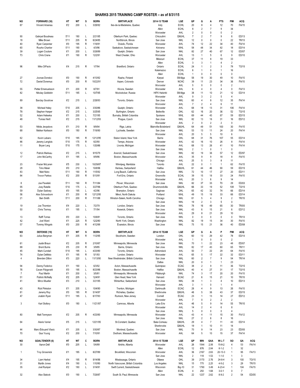 SHARKS 2015 TRAINING CAMP ROSTER – As of 8/31/15