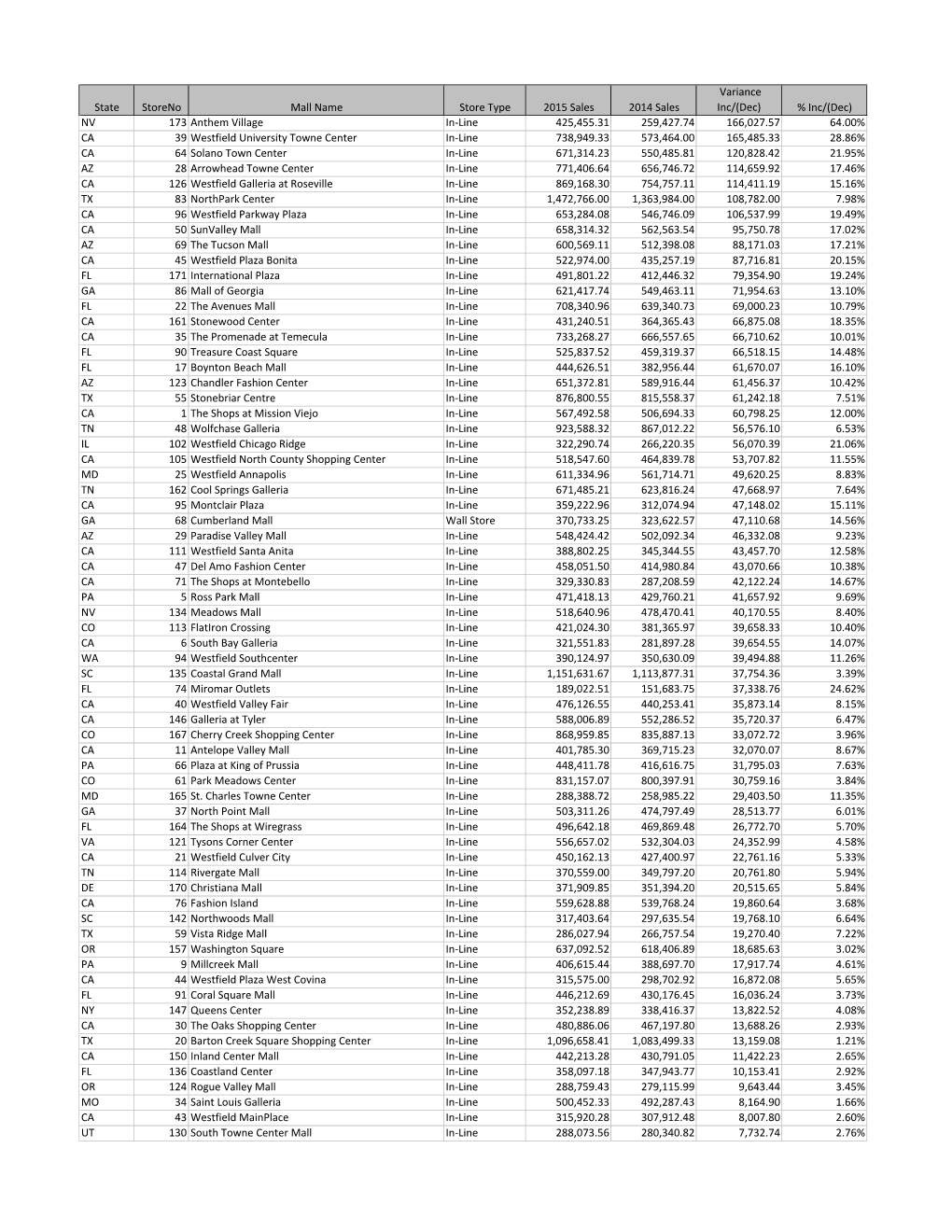 State Storeno Mall Name Store Type 2015 Sales 2014 Sales