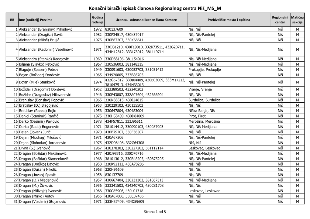 Konačni Birački Spisak Članova Regionalnog Centra Niš MS M