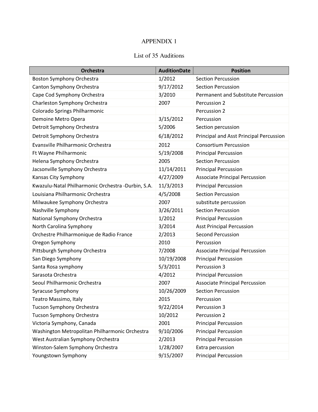 APPENDIX 1 List of 35 Auditions