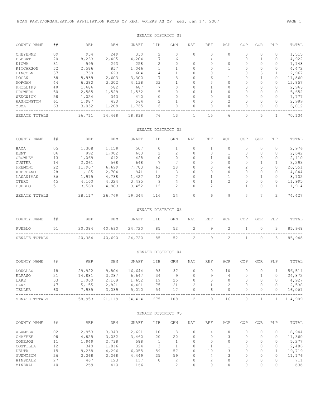 Bcan Party/Organization Affiliation Recap of Reg