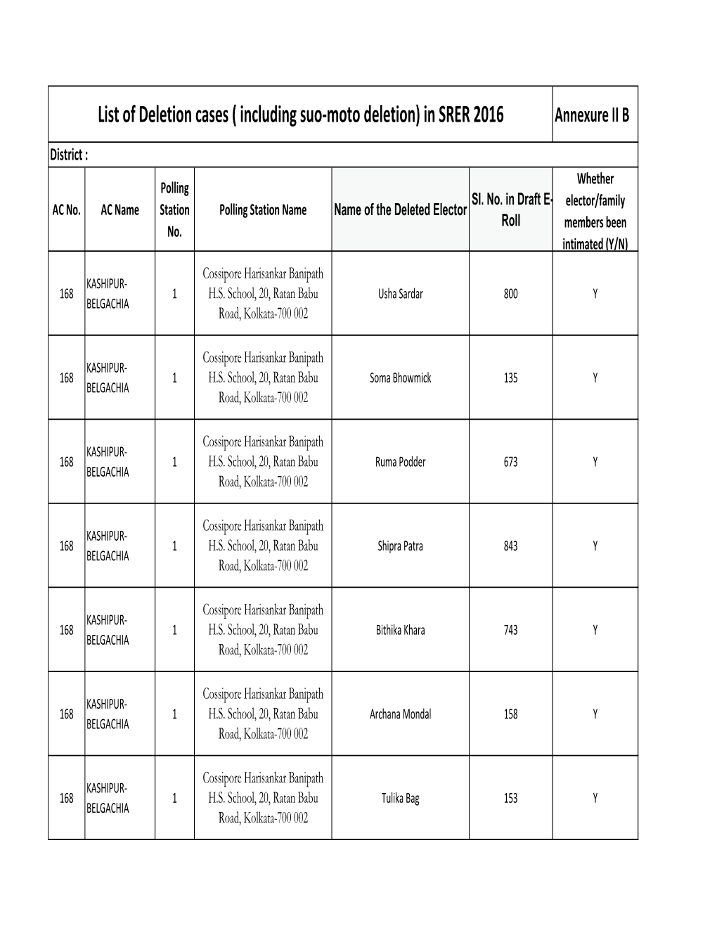 List of Deletion Cases ( Including Suo-Moto Deletion) in SRER 2016 Annexure II B