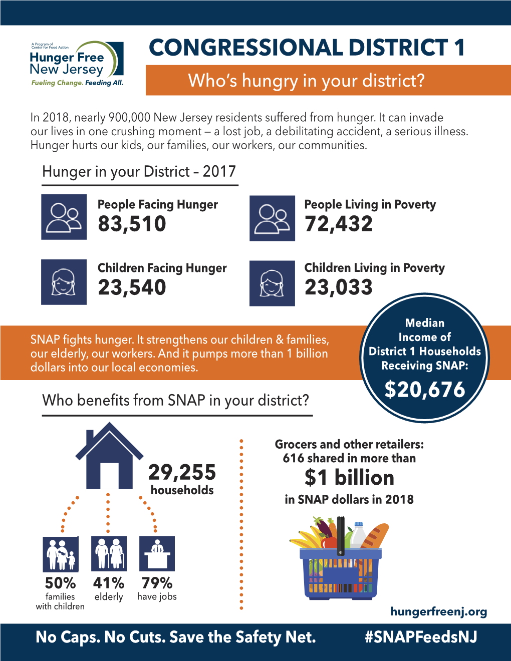 CONGRESSIONAL DISTRICT 1 Who’S Hungry in Your District?