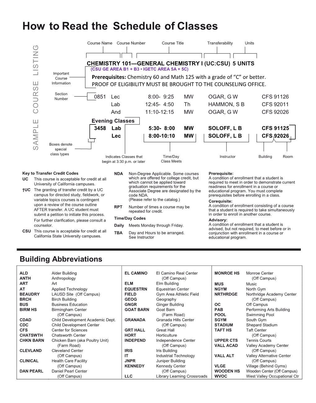 How to Read the Schedule of Classes