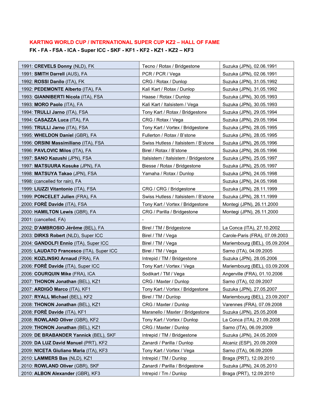 KARTING WORLD CUP / INTERNATIONAL SUPER CUP KZ2 – HALL of FAME FK - FA - FSA - ICA - Super ICC - SKF - KF1 - KF2 - KZ1 - KZ2 – KF3