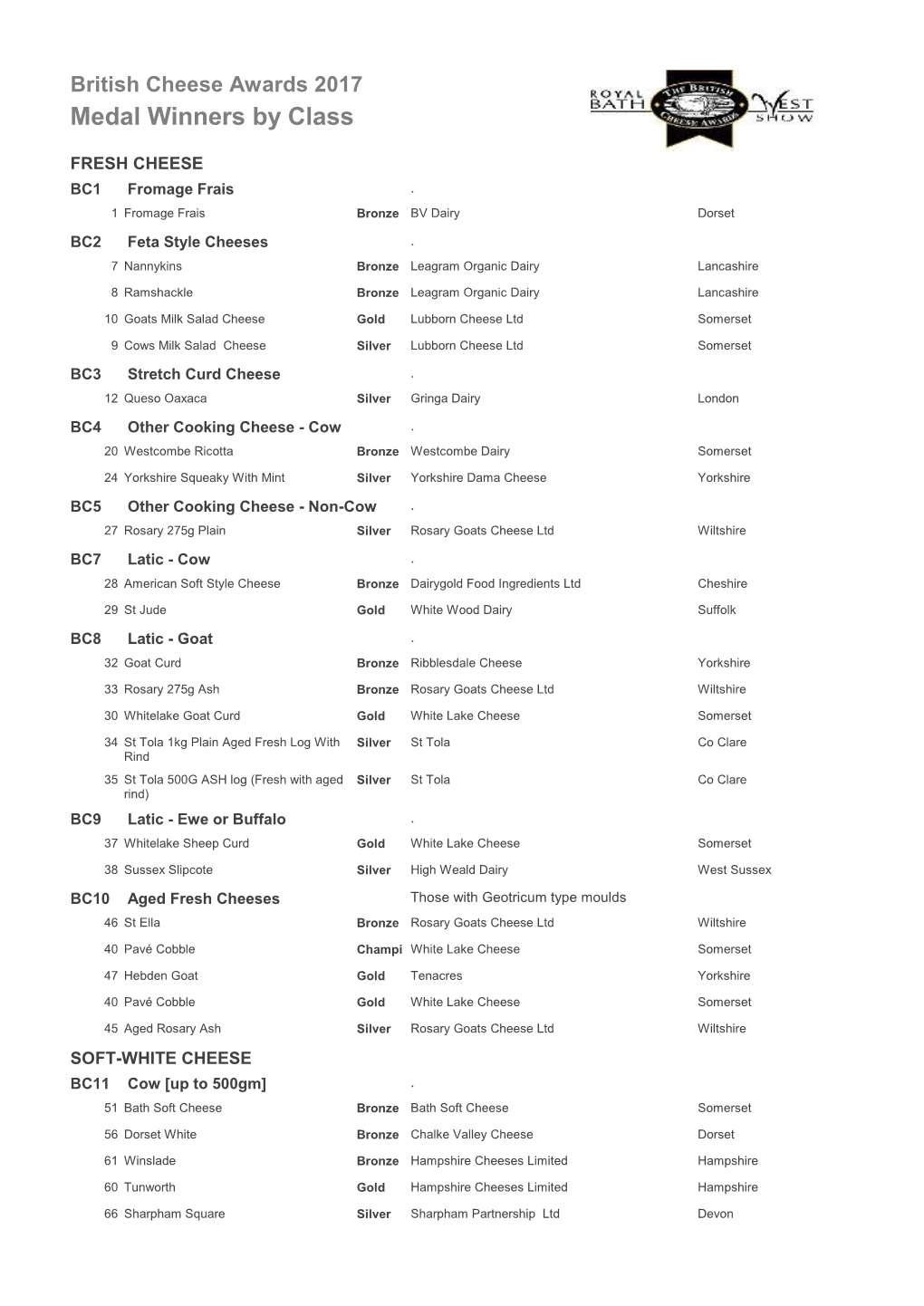 Medal Winners by Class