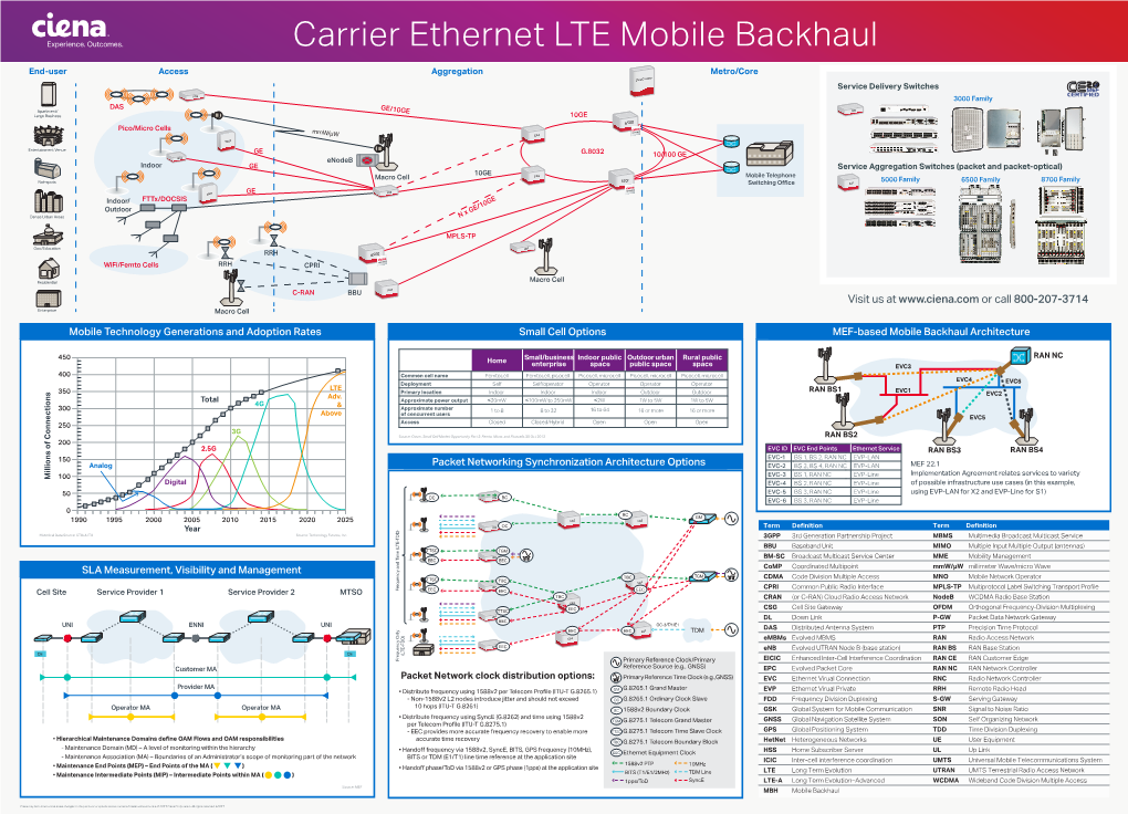 Carrier Ethernet Mobile Backhaul