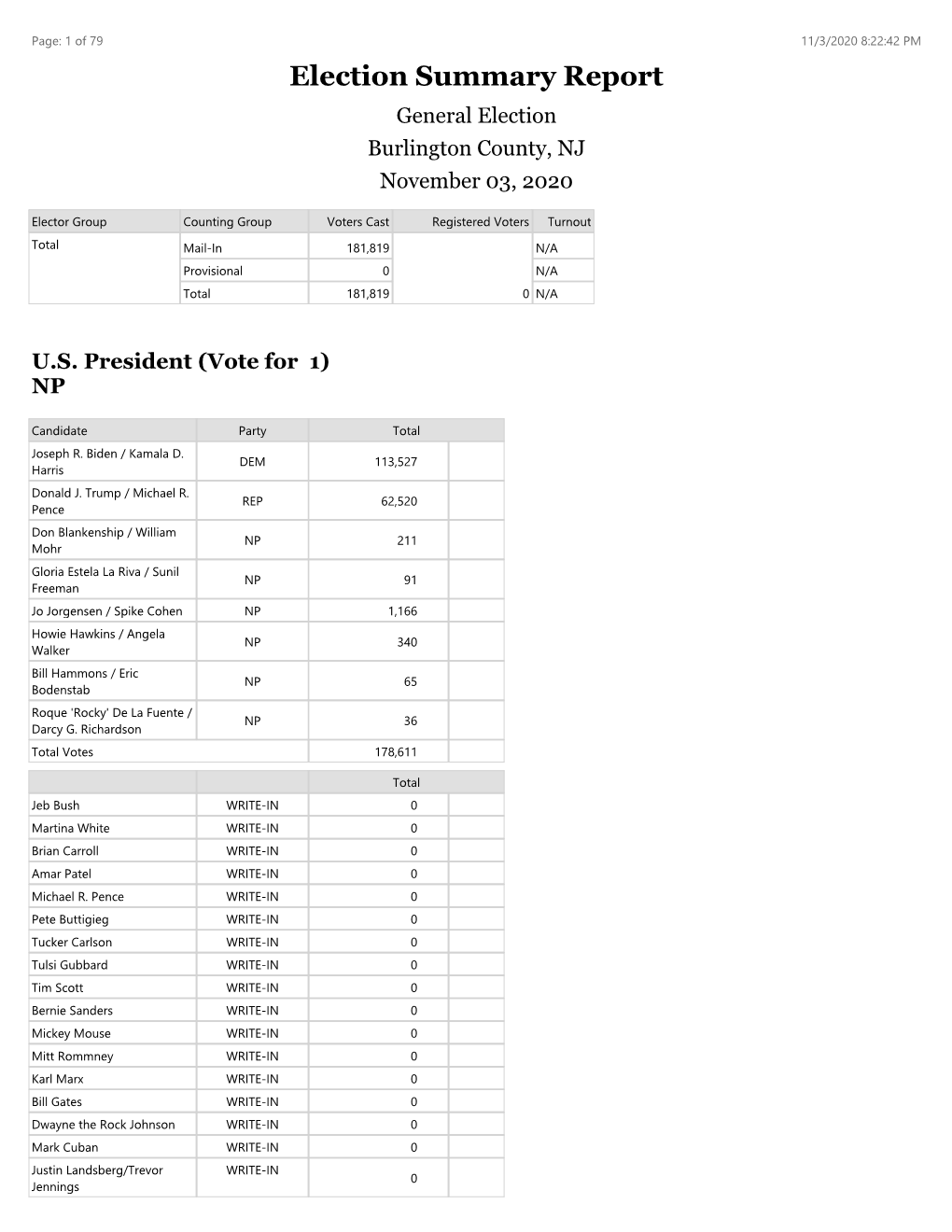 Election Summary Report General Election Burlington County, NJ November 03, 2020