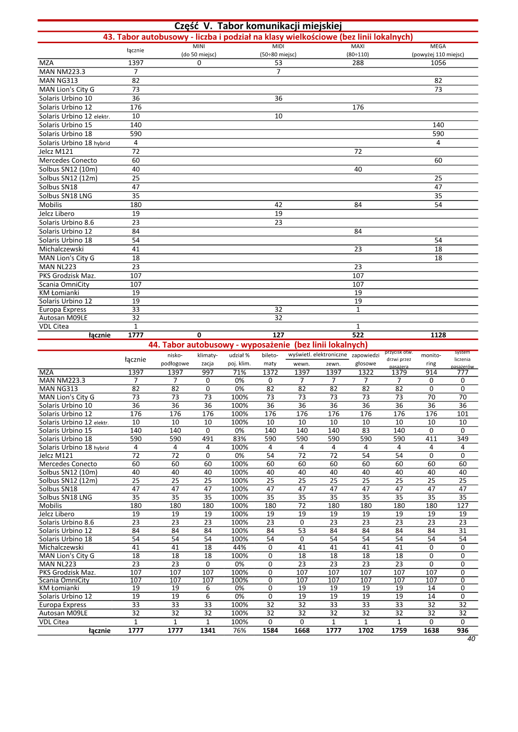 Część V. Tabor Komunikacji Miejskiej 43