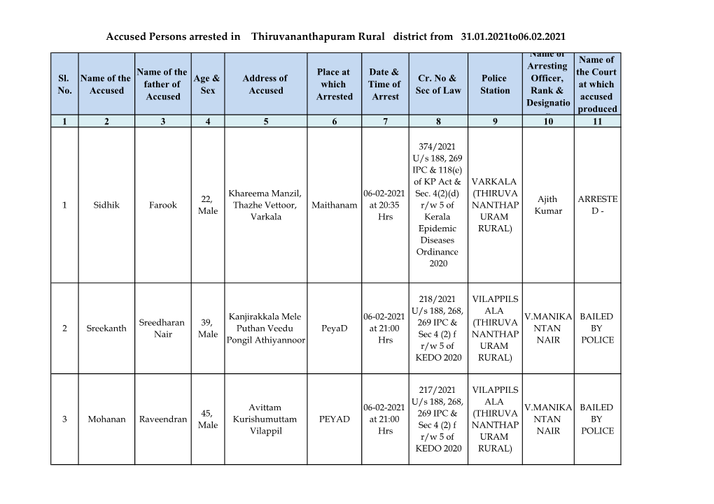 Accused Persons Arrested in Thiruvananthapuram Rural District from 31.01.2021To06.02.2021 Name of Name of Arresting Name of the Place at Date & the Court Sl