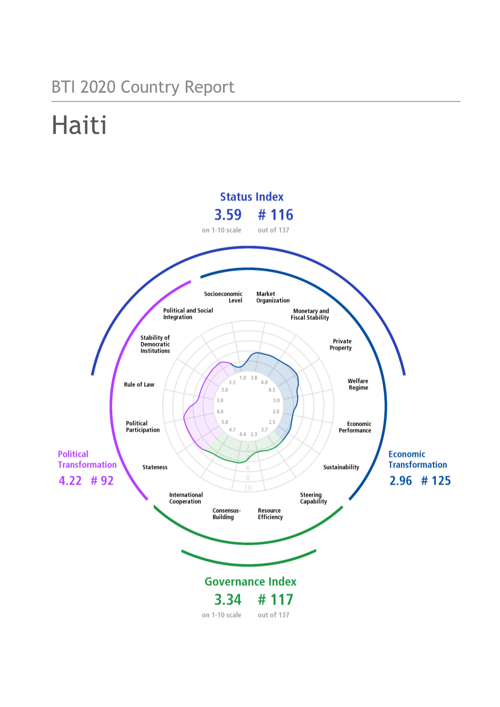 BTI 2020 Country Report — Haiti