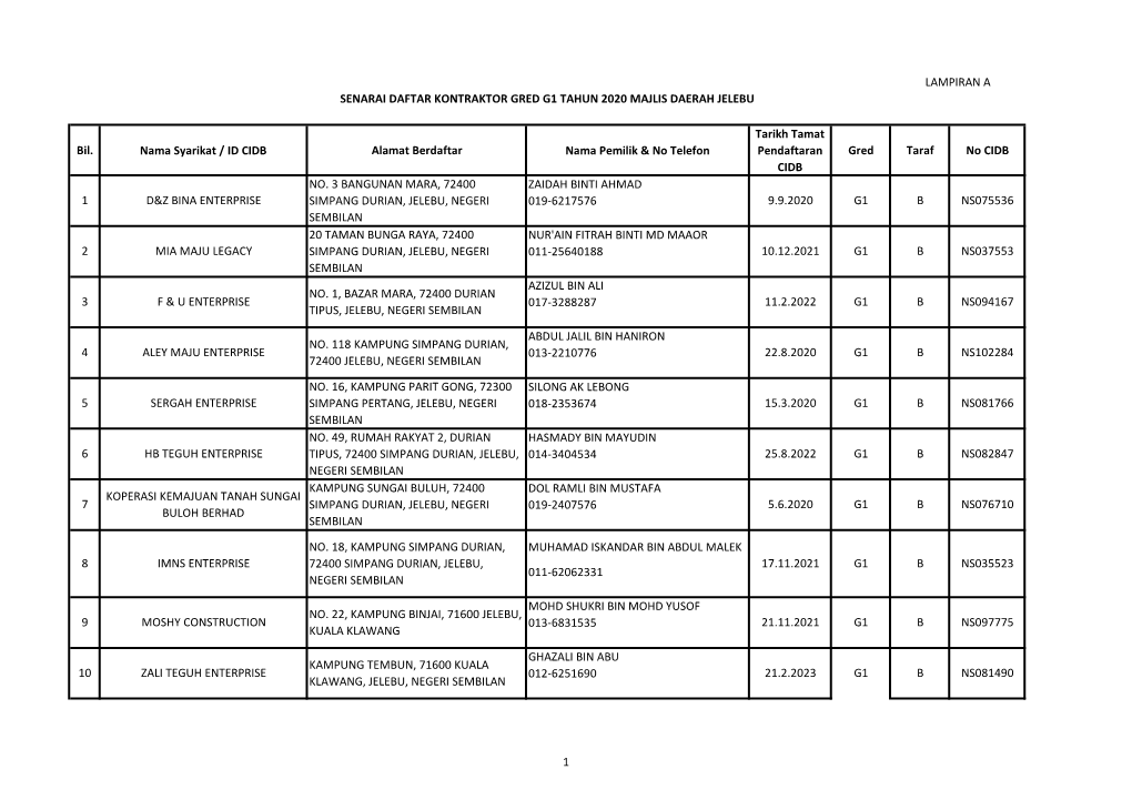 Bil. Nama Syarikat / ID CIDB Alamat Berdaftar Nama Pemilik & No
