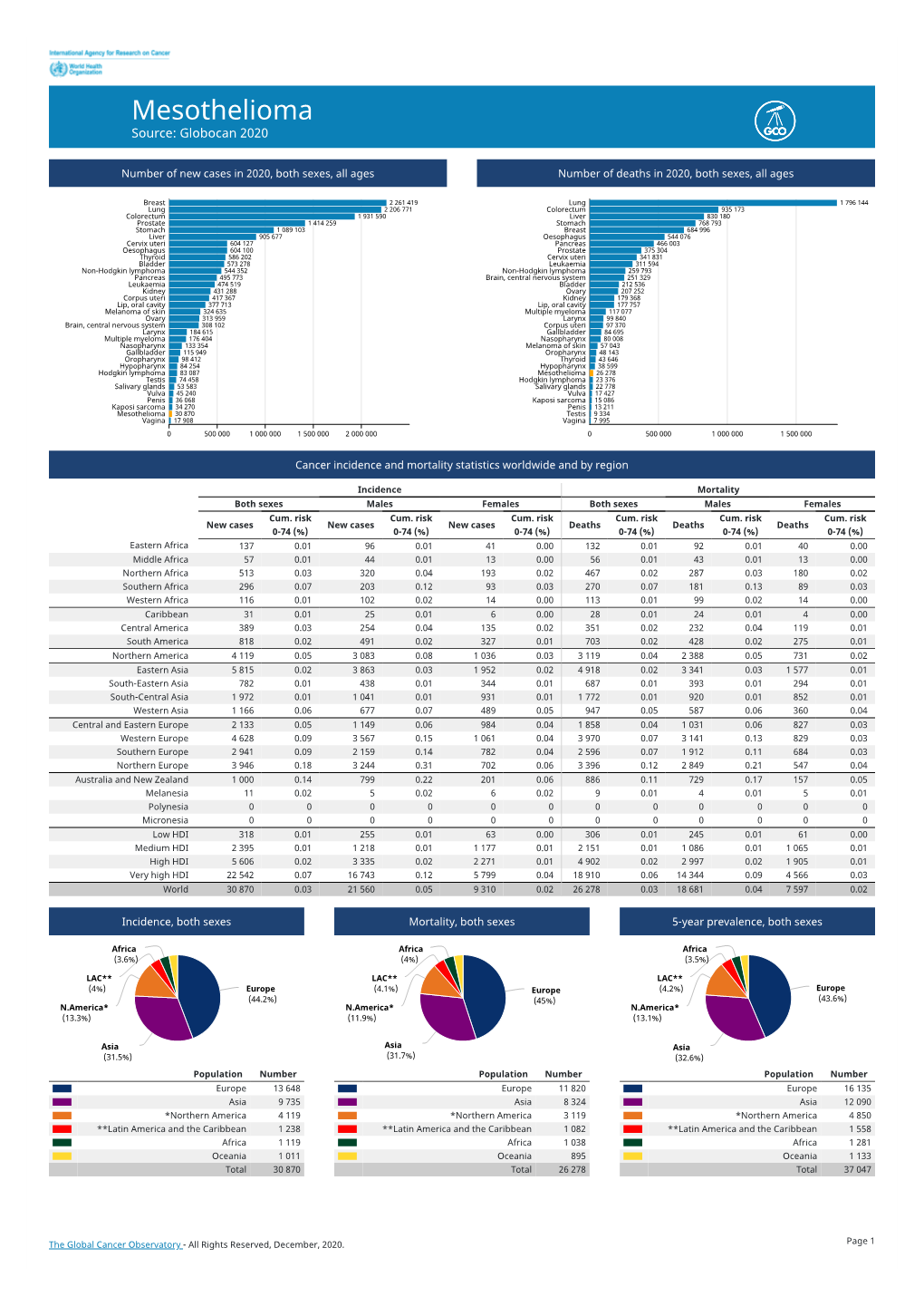 Mesothelioma Source: Globocan 2020
