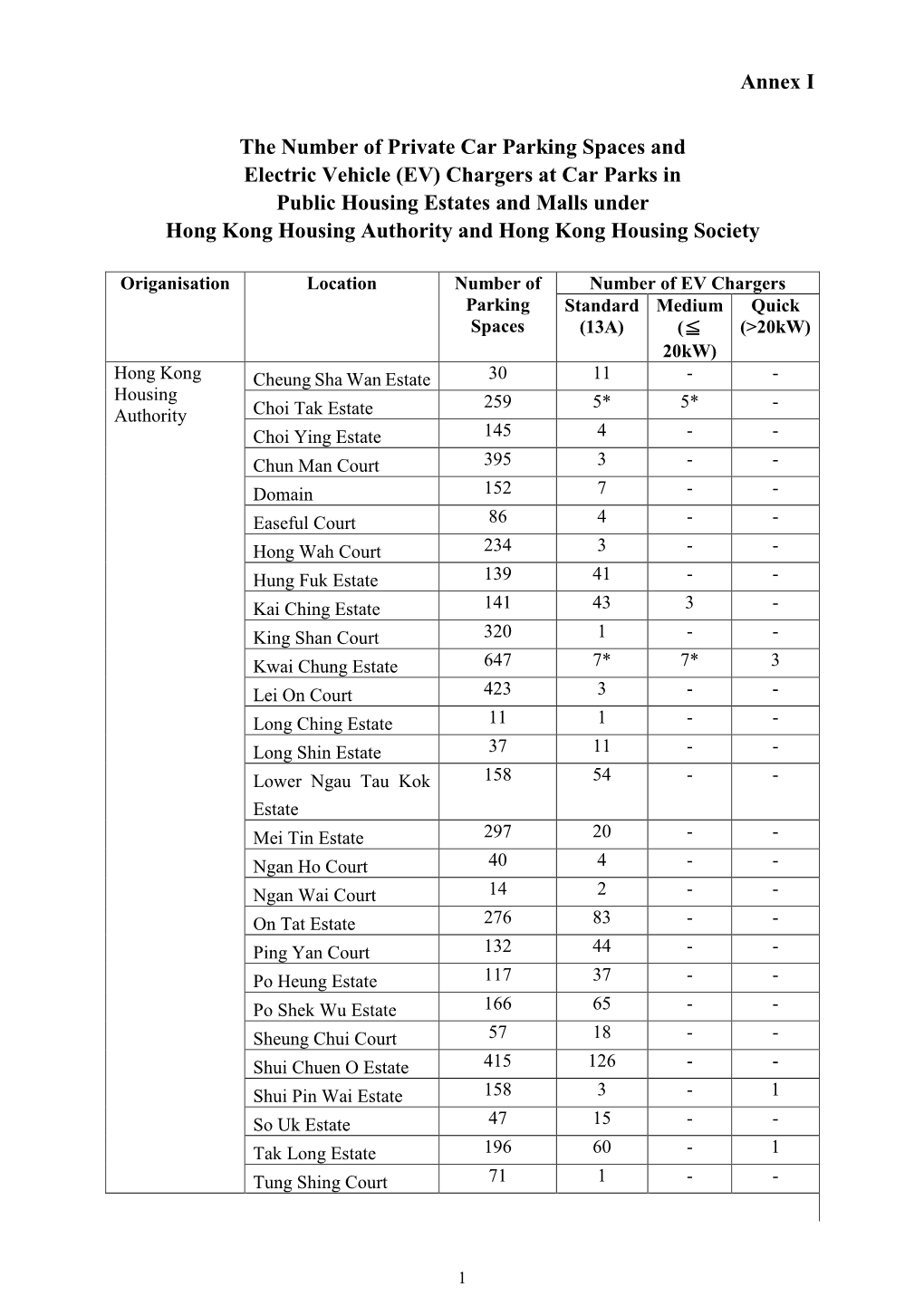 (EV) Chargers at Car Parks in Public Housing Estates and Malls Under Hong Kong Housing Authority and Hong Kong Housing Society